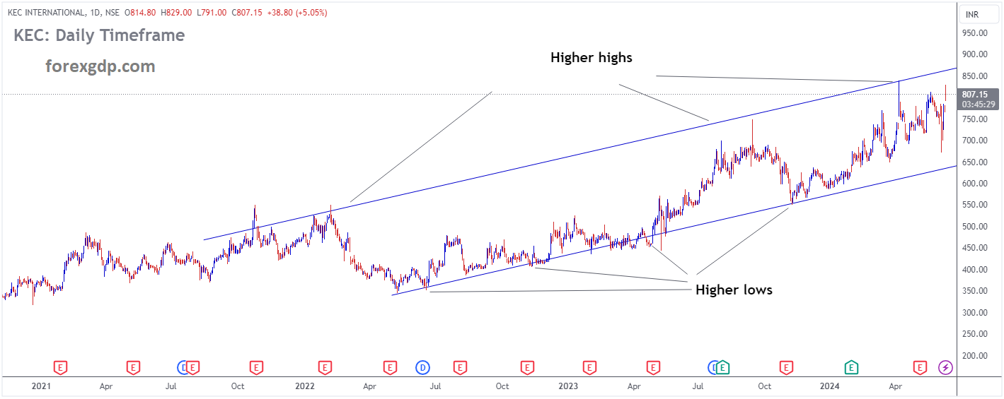 KEC INTERNATIONAL Market price is moving in Ascending channel and market has reached higher high area of the channel