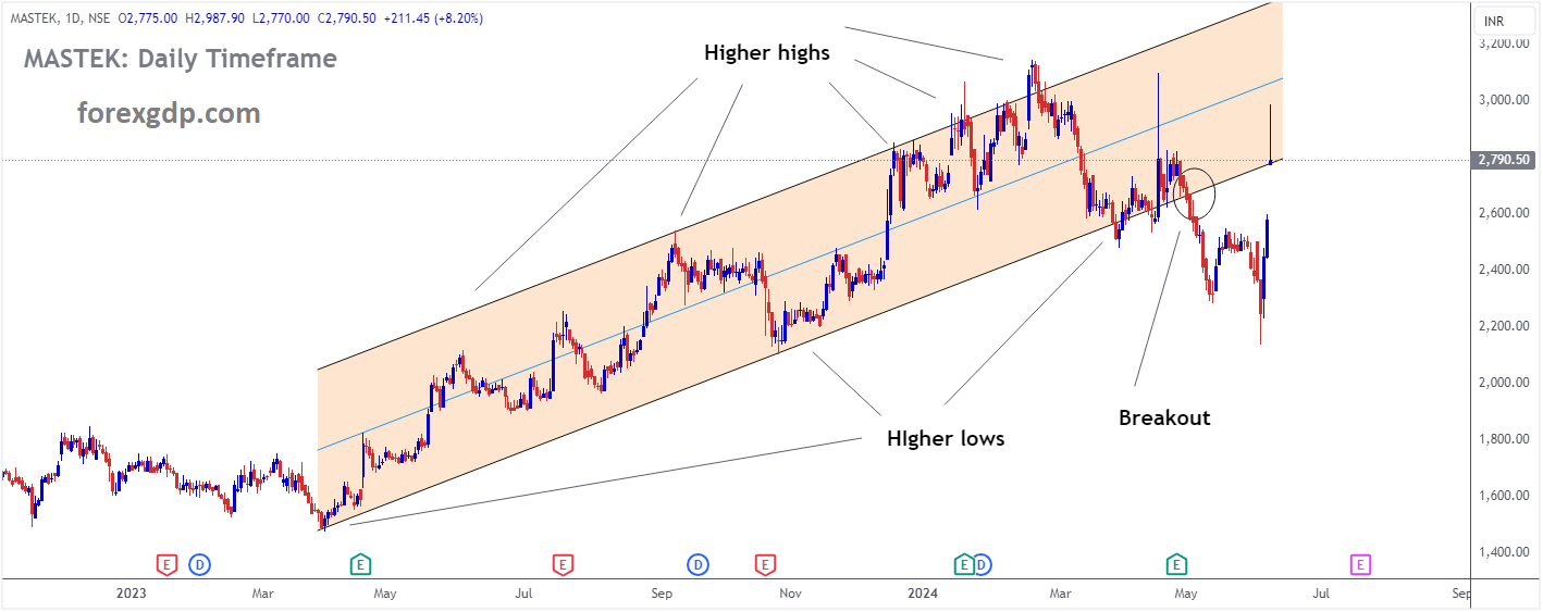 MASTEK Market price has broken Ascending channel in downside