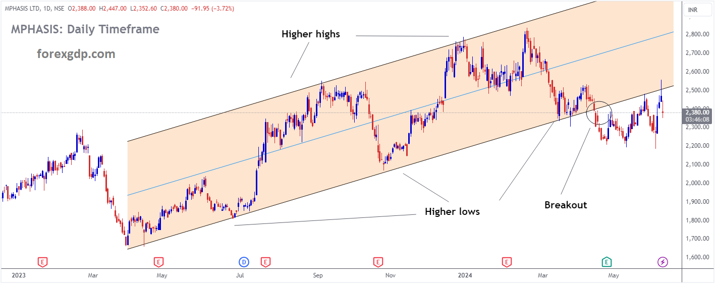 MPHASIS Market price has broken Ascending channel in downside