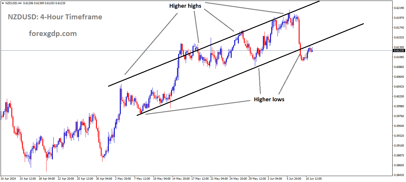 NZDUSD has broken the Ascending channel in downside