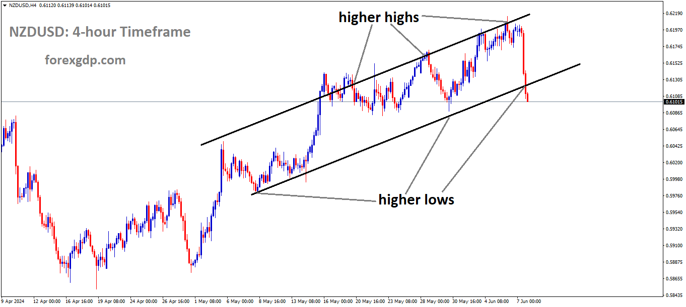 NZDUSD is moving in Ascending channel and market has reached higher low area of the channel