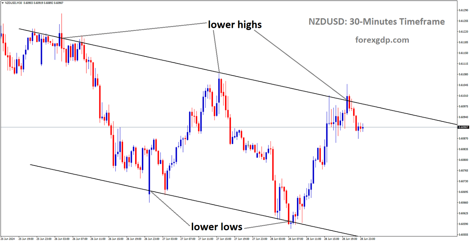 NZDUSD is moving in Descending channel and market has fallen from the lower high area of the channel