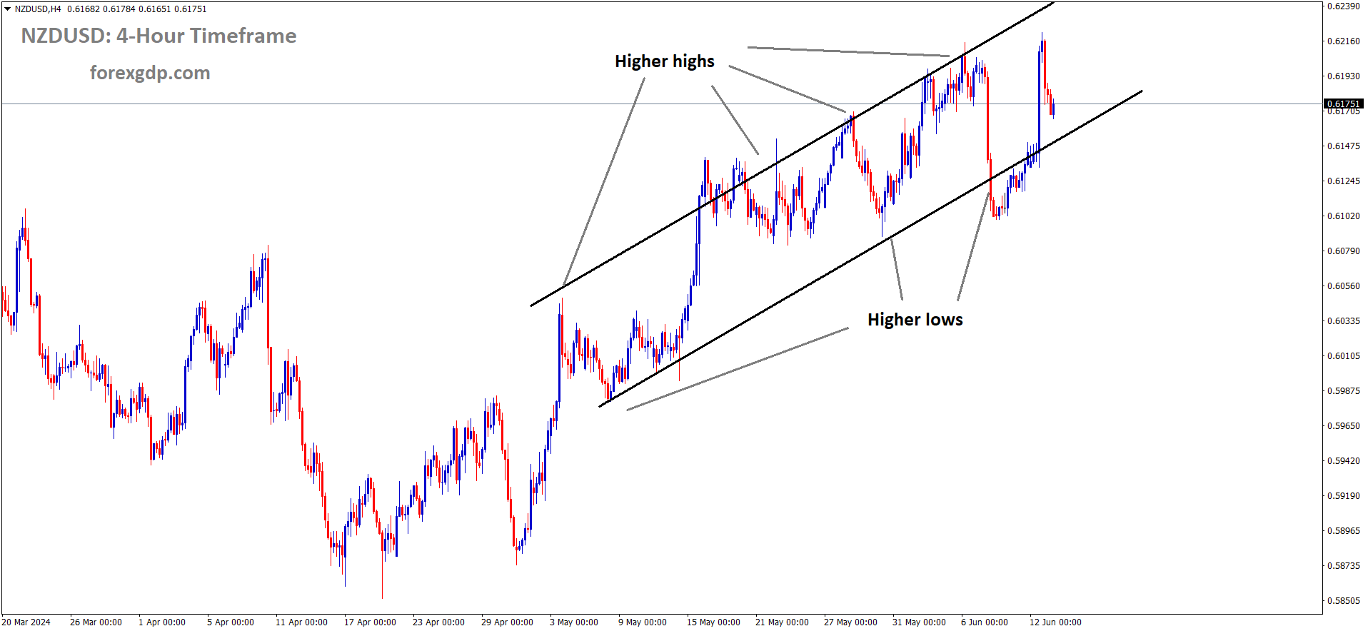 NZDUSD is moving in an Ascending channel and the market has fallen from the higher high area of the channel