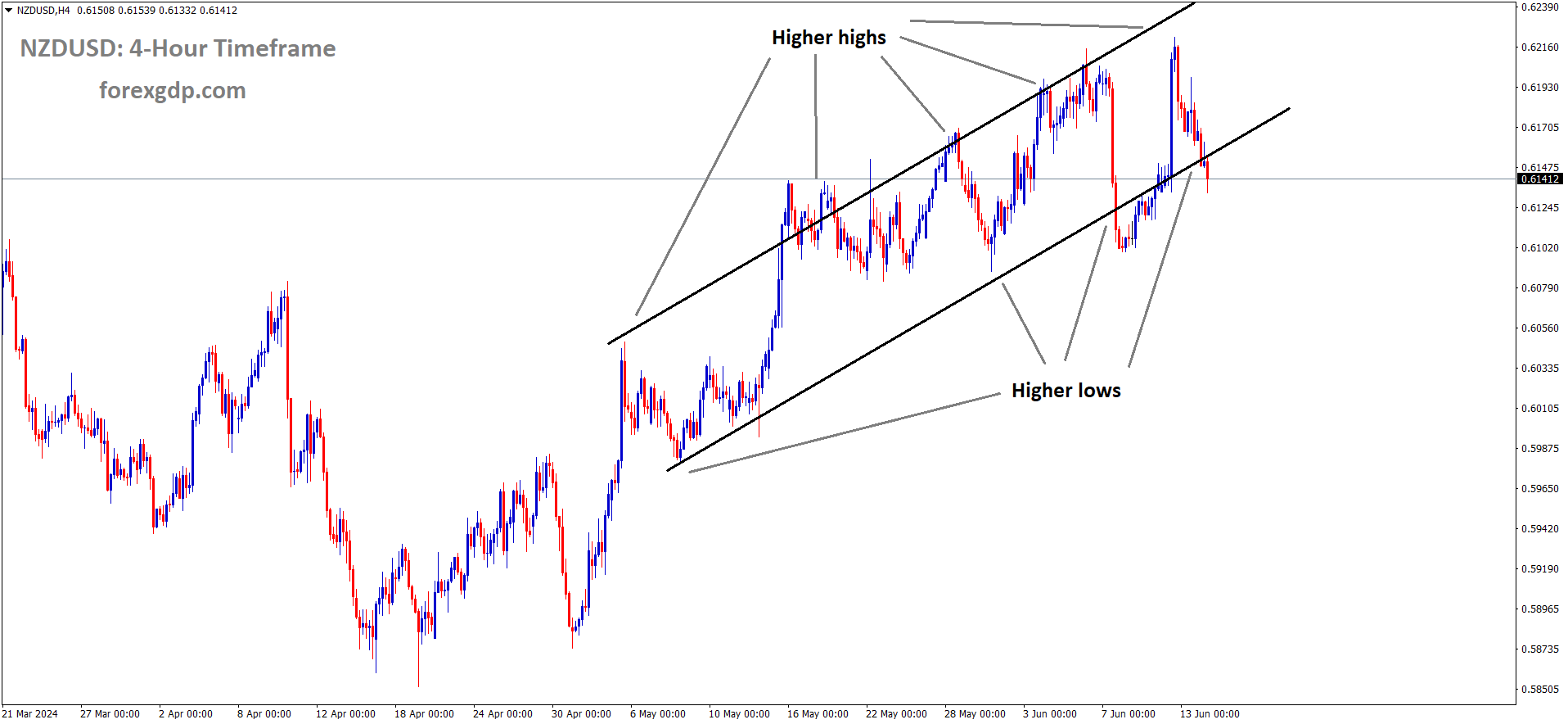 NZDUSD is moving in an Ascending channel and the market has reached the higher low area of the channel