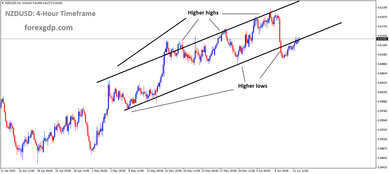 NZDUSD is moving in an Ascending channel and the market has rebounded from the higher low area of the channel