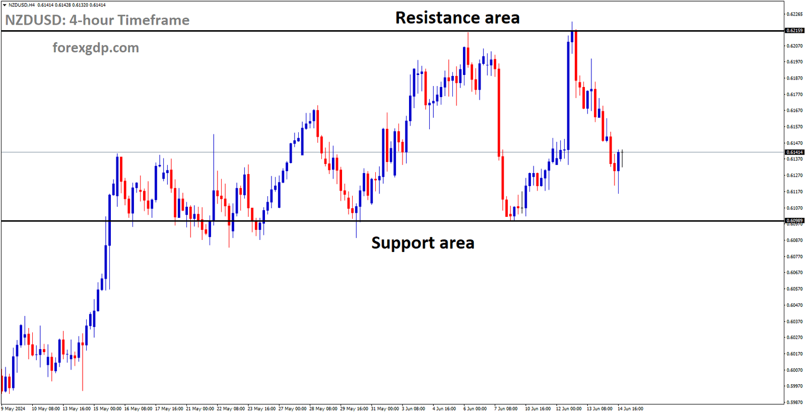 NZDUSD is moving in box pattern and market has fallen from the resistance area of the pattern