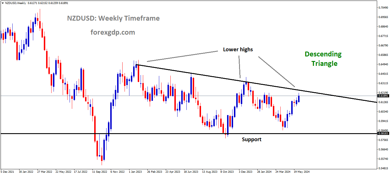 NZDUSD is moving in the Descending triangle pattern and the market has reached the lower high area of the pattern