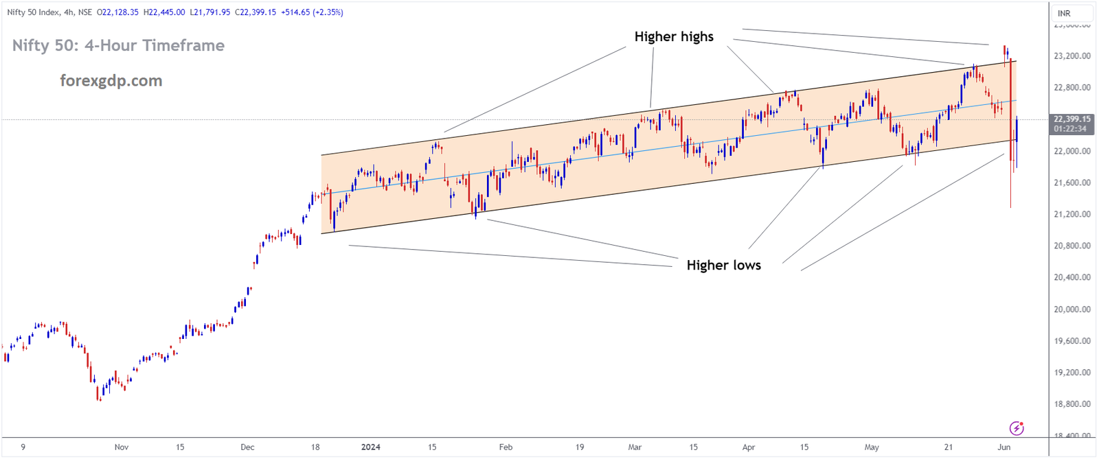 Nifty 50 Index Market price is moving in Ascending channel and market has reached higher low area of the channel