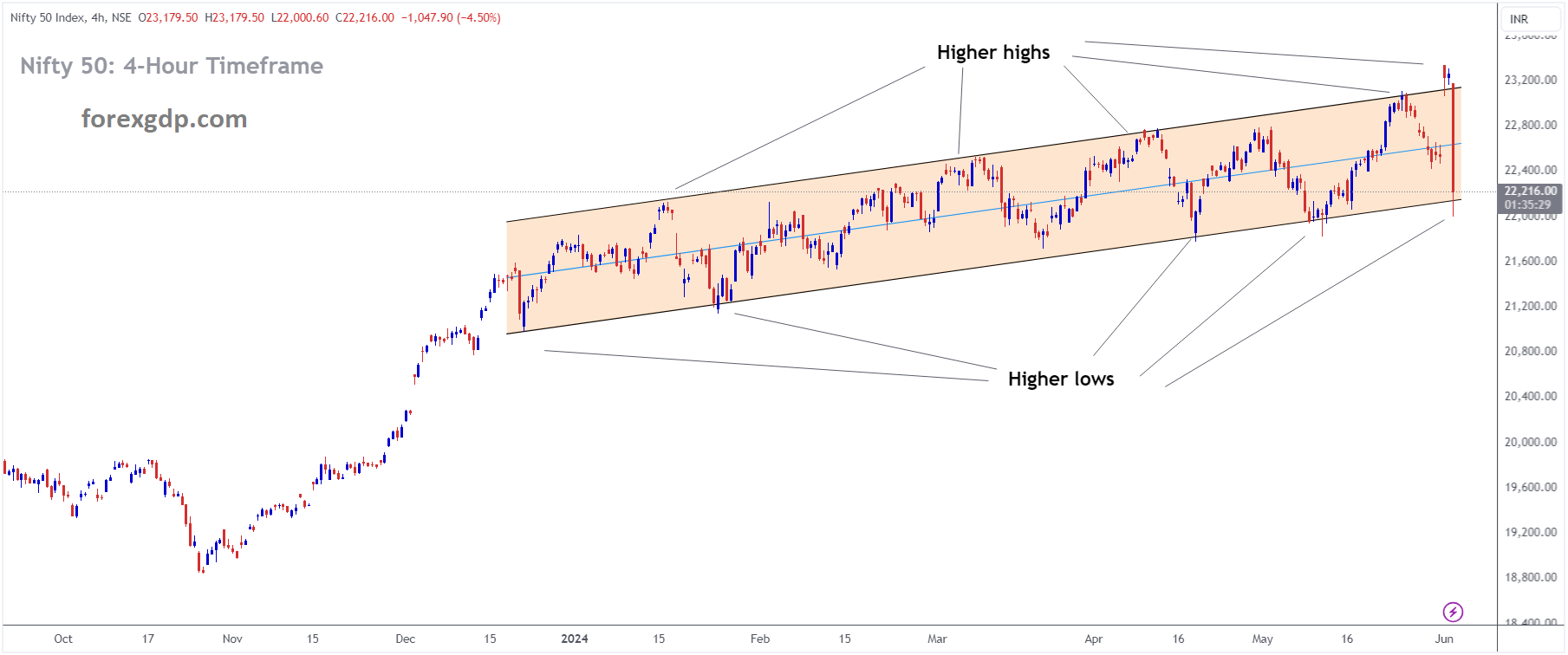 Nifty Market price is moving in Ascending channel and market has reached higher low area of the channel