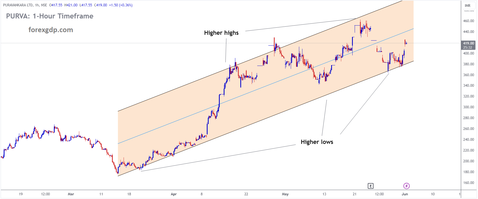 PURVA Market price is moving in Ascending channel and market has rebounded from the higher low area of the channel