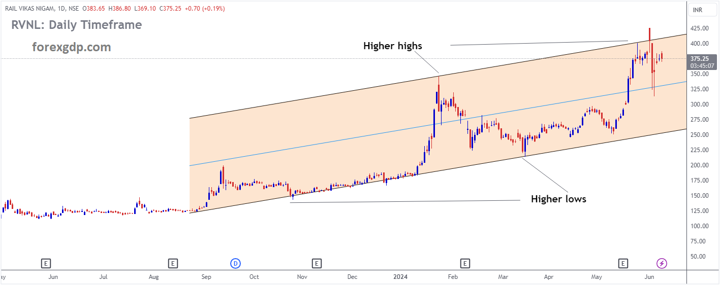 RVNL Market price is moving in Ascending channel and market has fallen from the higher high area of the channel