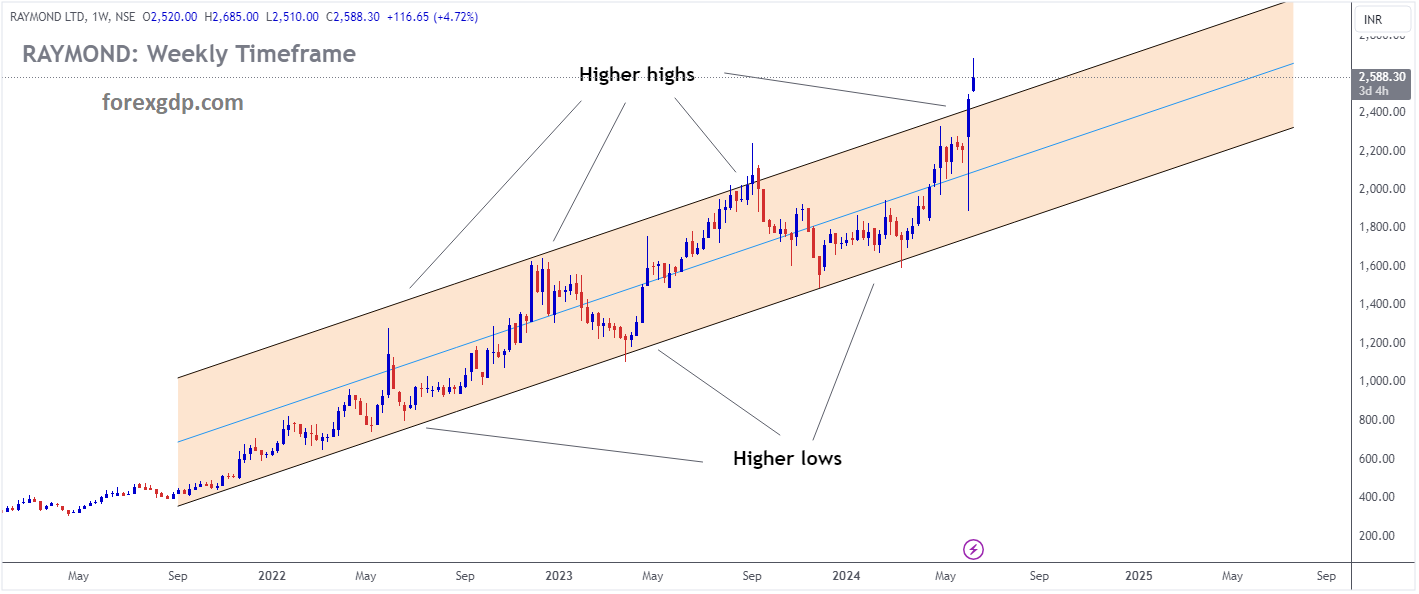 Raymond Market price is moving in Ascending channel and market has reached higher high area of the channel