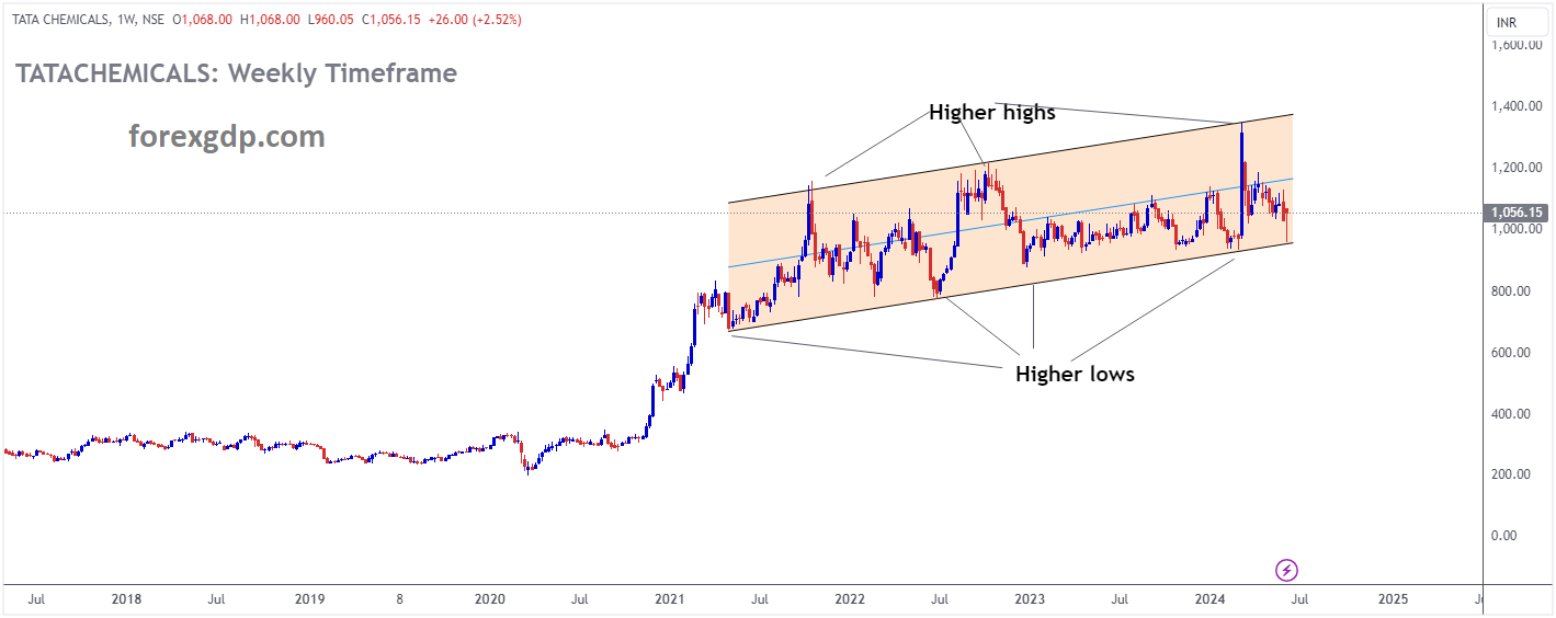 TATA CHEMICALS Market price is moving in Ascending channel and market has reached higher low area of the channel