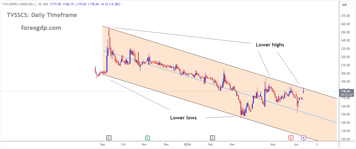 TVSSCS Market price is moving in Descending channel and market has reached lower high area of the channel