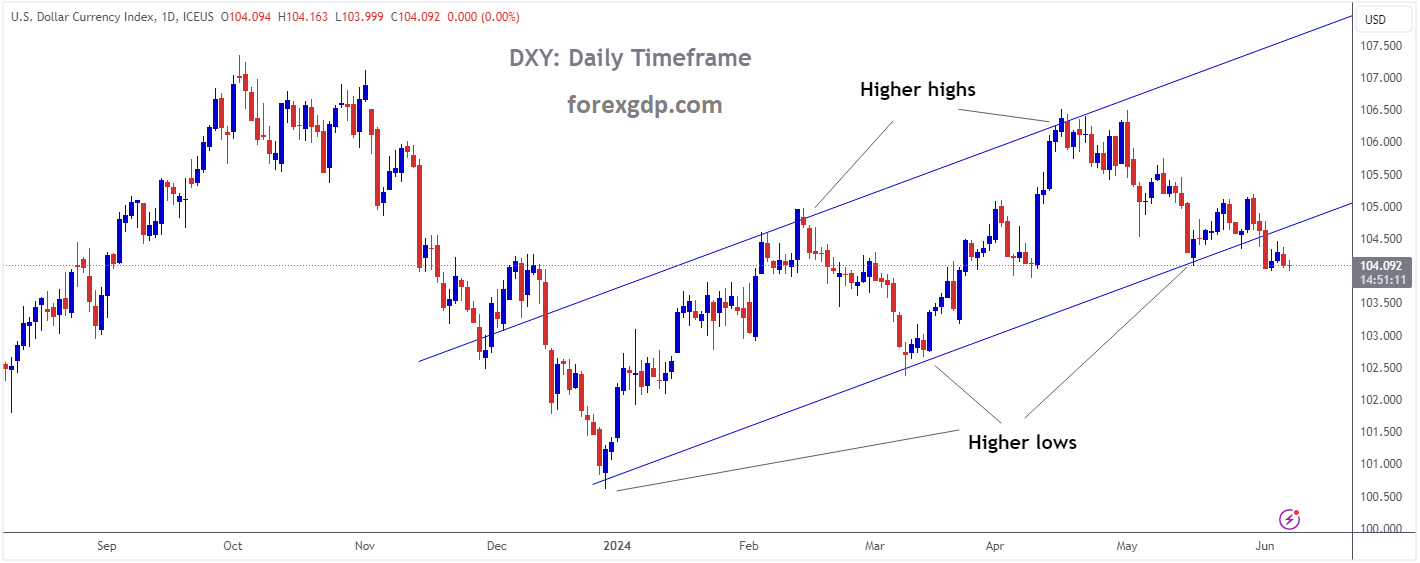 USD INDEX is moving in an Ascending channel and the market has reached the higher low area of the channel