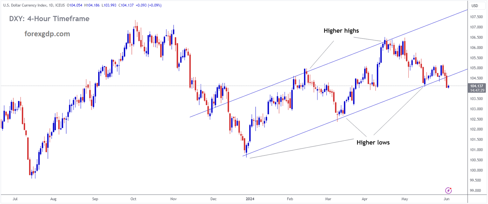 USD INDEX is moving in an Ascending channel and the market has reached the higher low area of the channel