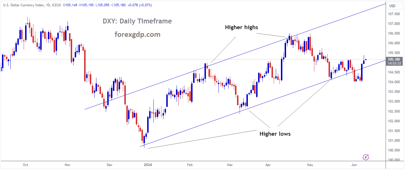 USD INDEX is moving in an Ascending channel and the market has rebounded from the higher low area of the channel