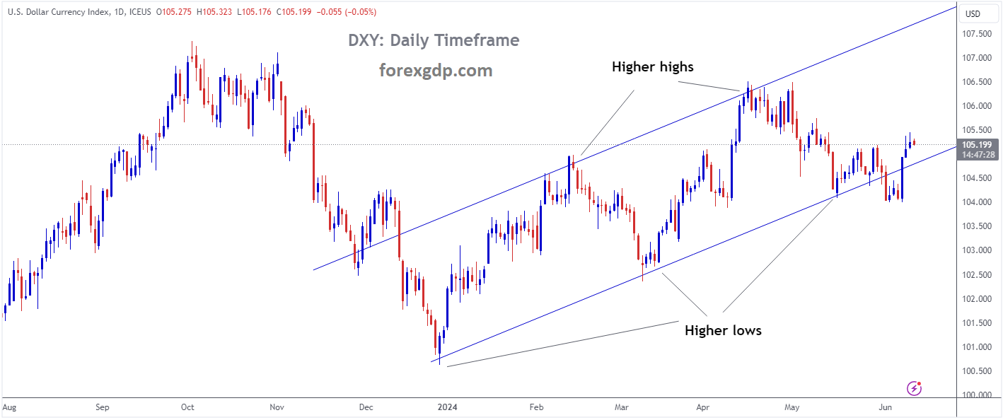 USD INDEX is moving in an Ascending channel and the market has rebounded from the higher low area of the channel