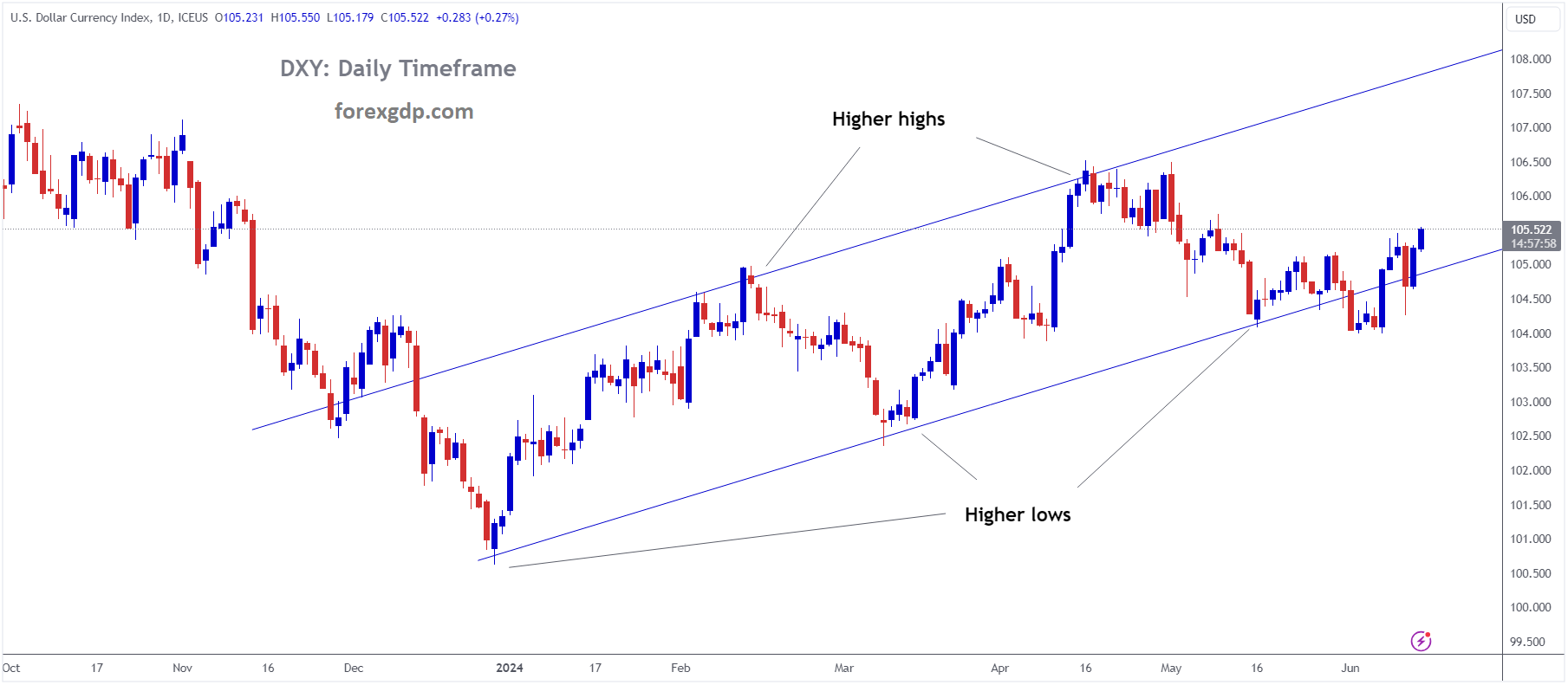 USD INDEX is moving in an Ascending channel and the market has rebounded from the higher low area of the channel