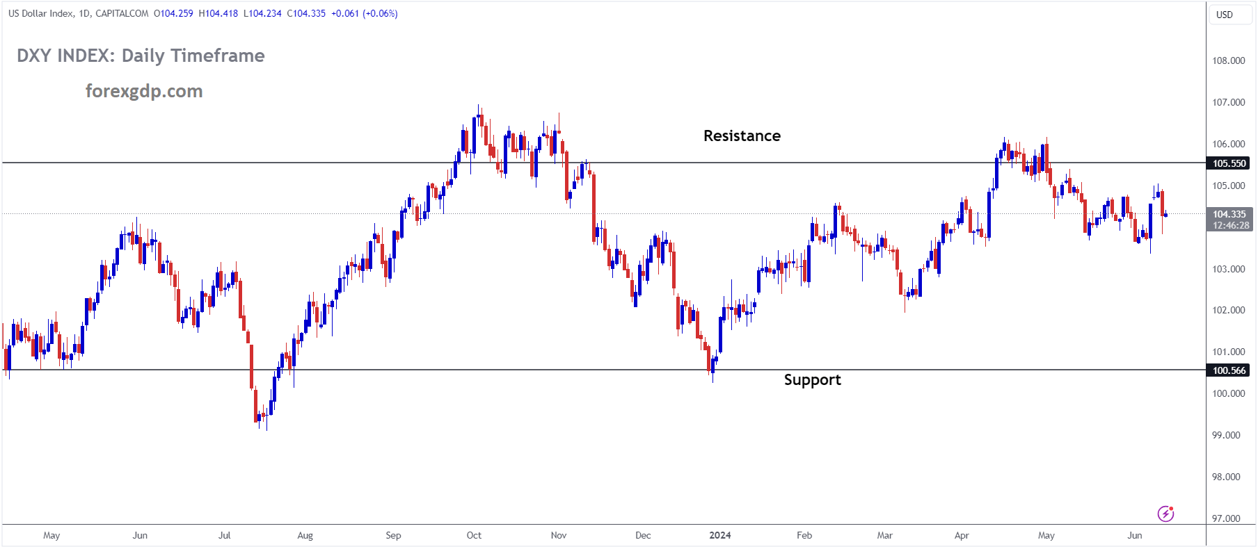 USD INDEX is moving in the Box pattern and the market has fallen from the resistance area of the pattern