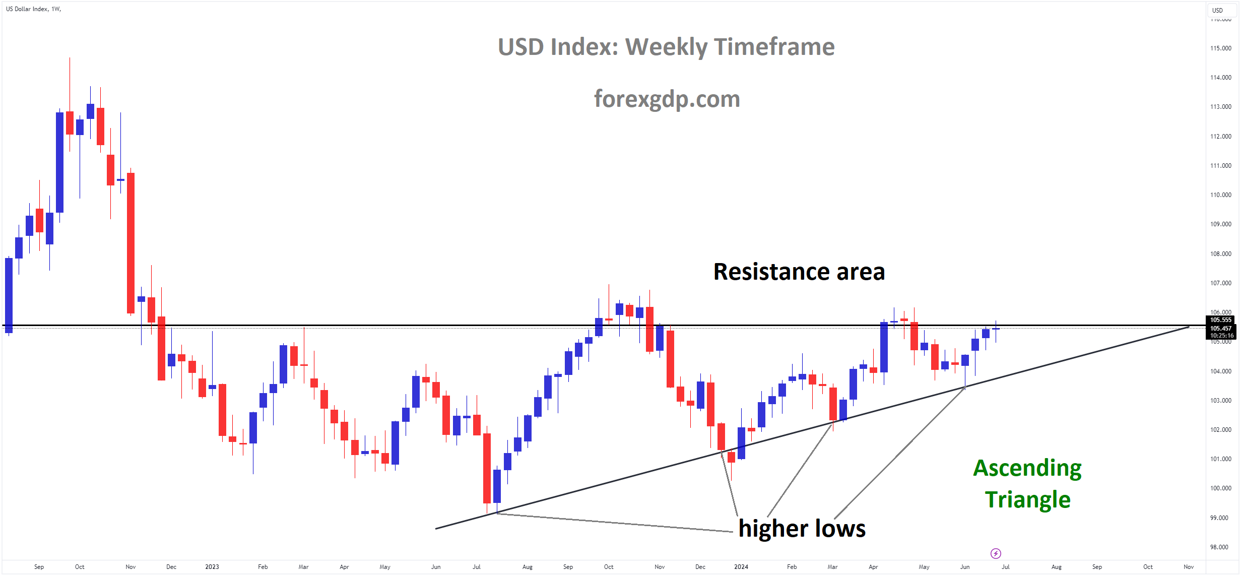 USD Index Market price is moving in Ascending Triangle and market has reached resistance area of the pattern