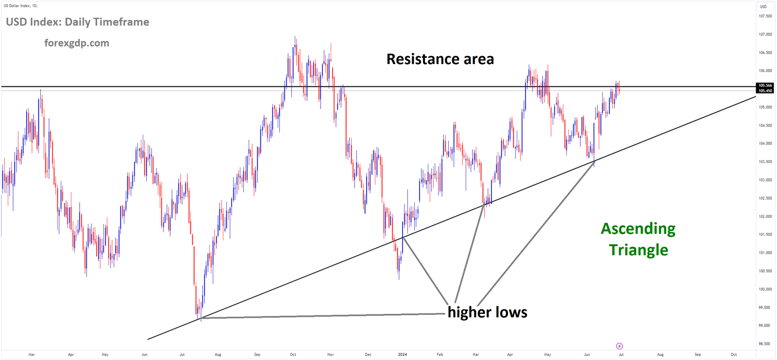 USD Index Market price is moving in Ascending Triangle and market has reached resistance area of the pattern