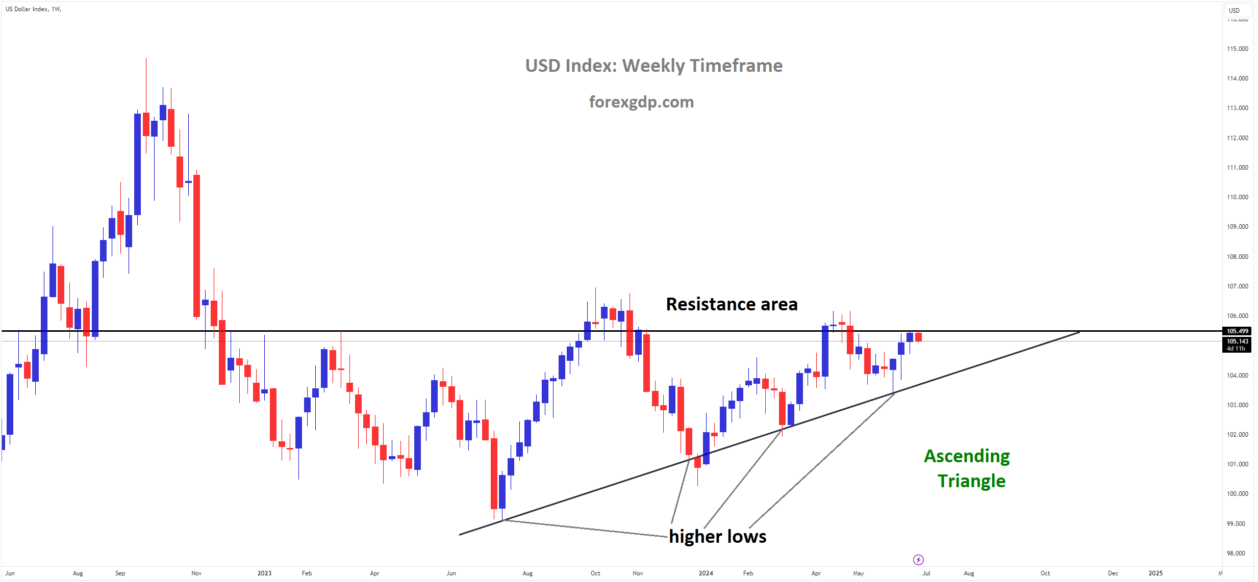 USD Index Market price is moving in Ascending Triangle and market has reached resistance area of the pattern