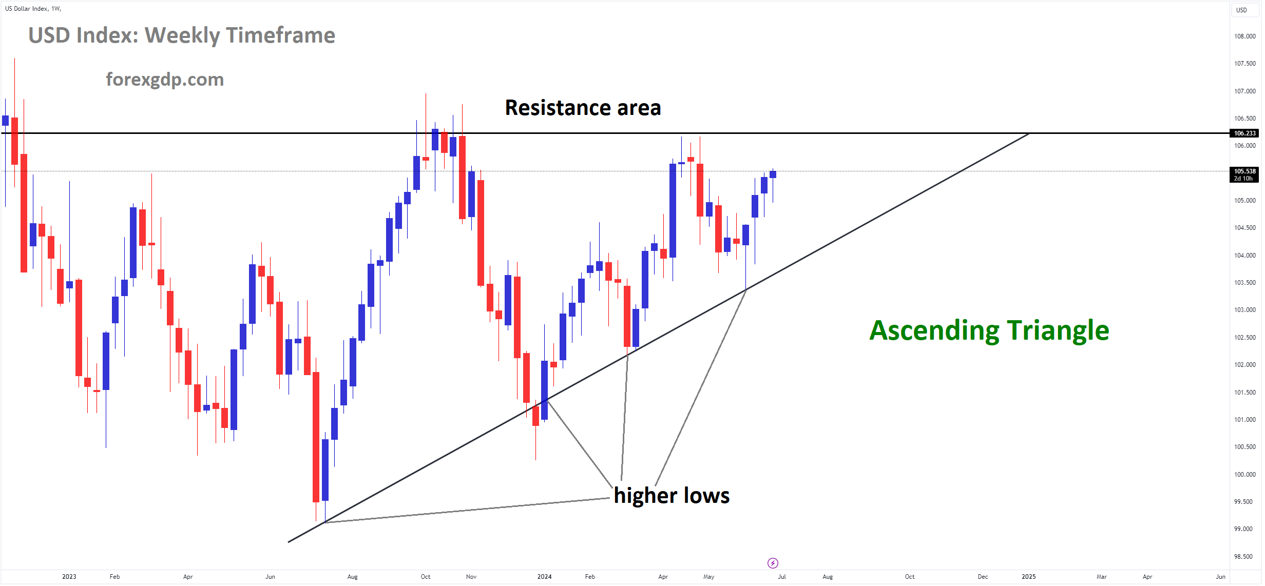 USD Index Market price is moving in Ascending Triangle and market has rebounded from the higher low area of the pattern