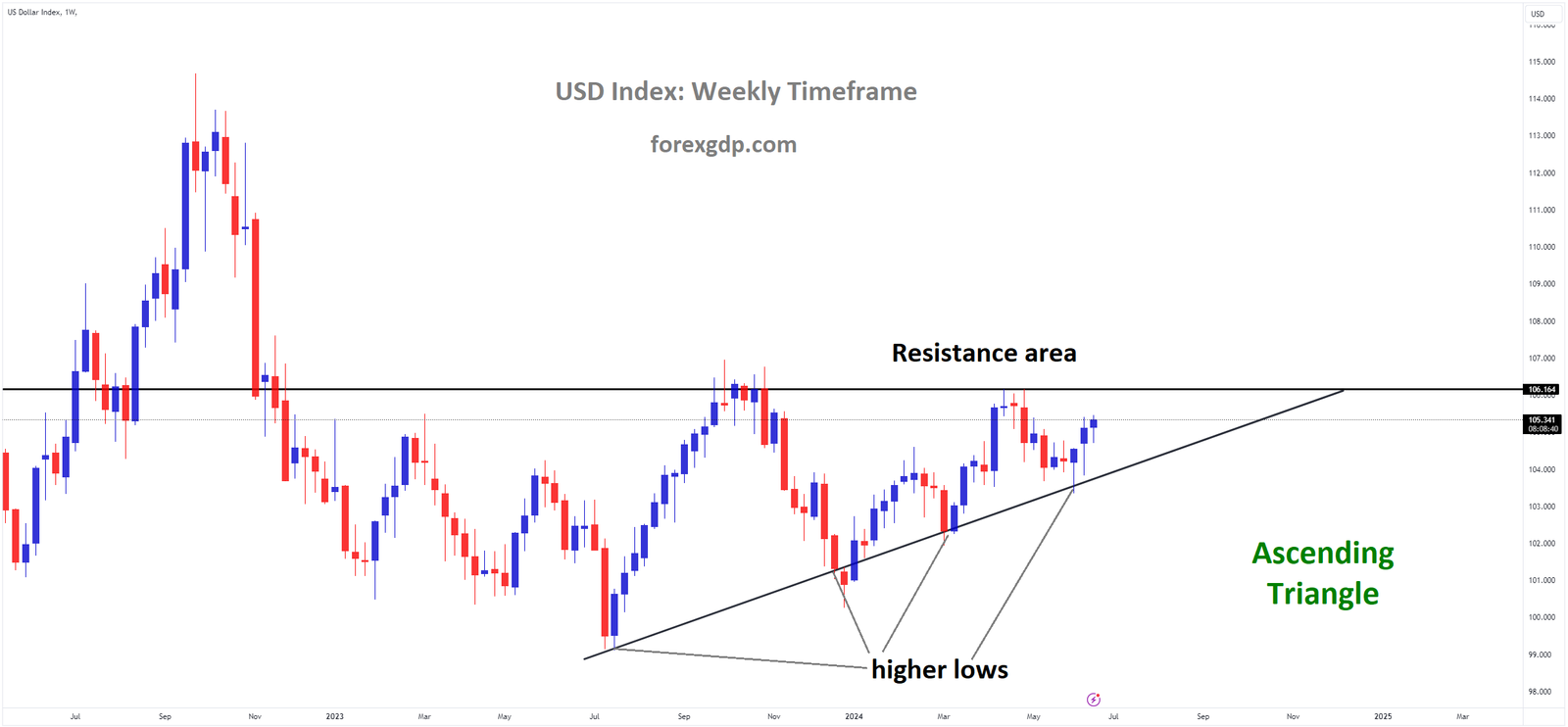 USD Index Market price is moving in Ascending Triangle and market has rebounded from the higher low area of the pattern