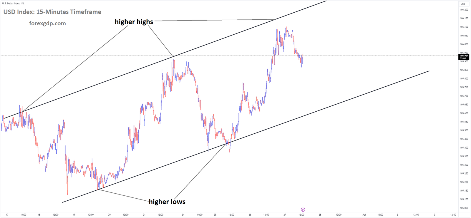 USD Index Market price is moving in Ascending channel and market has fallen from the higher high area of the channel