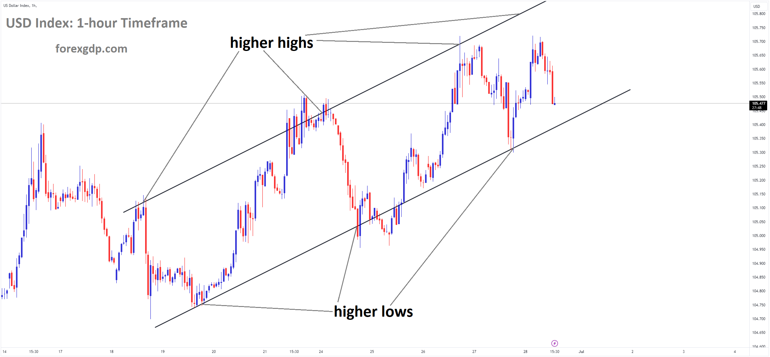 USD Index Market price is moving in Ascending channel and market has fallen from the higher high area of the channel