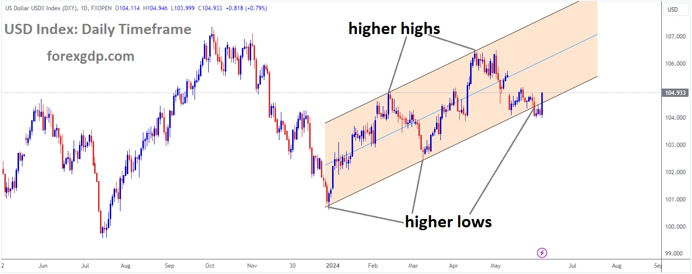 USD Index Market price is moving in Ascending channel and market has reached higher low area of the channel