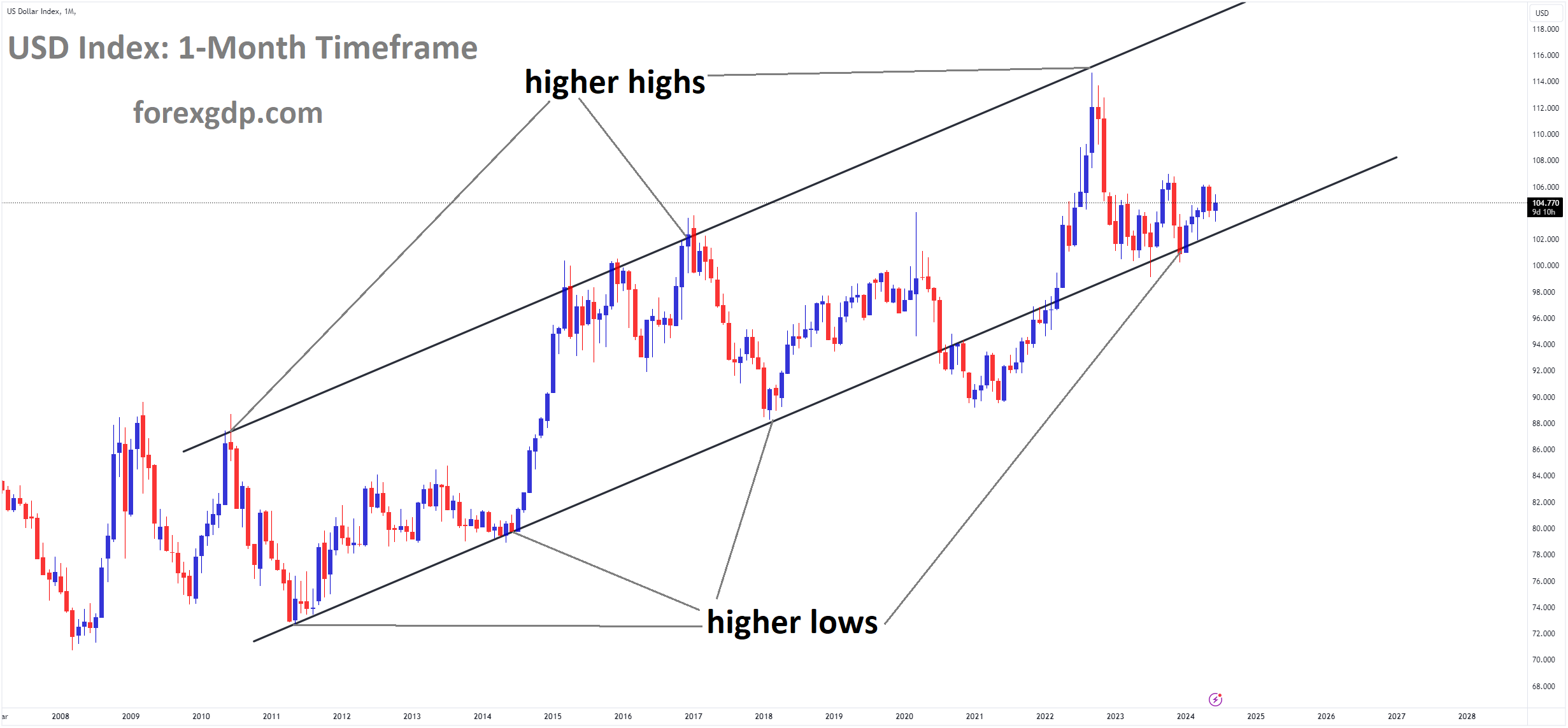 USD Index Market price is moving in Ascending channel and market has reached higher low area of the channel.