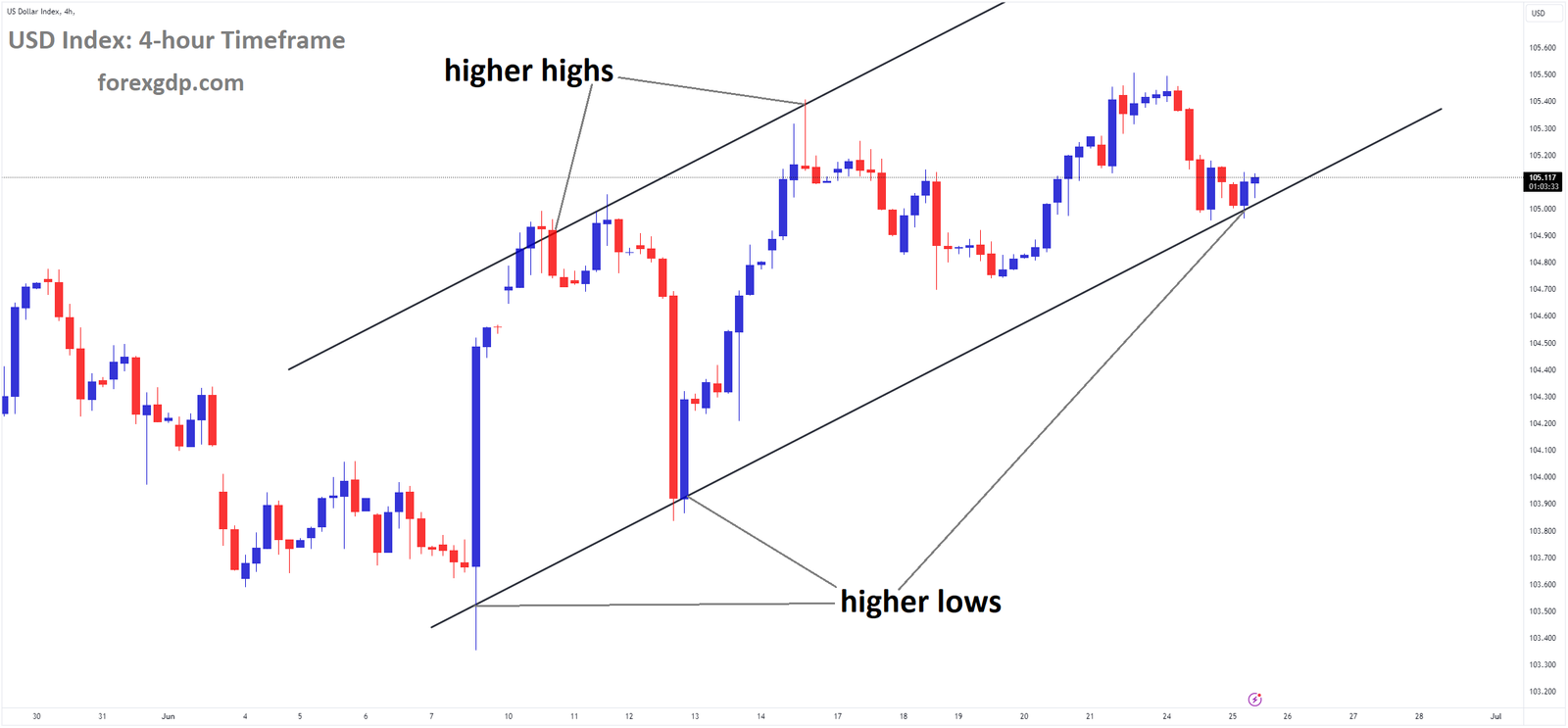 USD Index Market price is moving in Ascending channel and market has reached higher low area of the channel