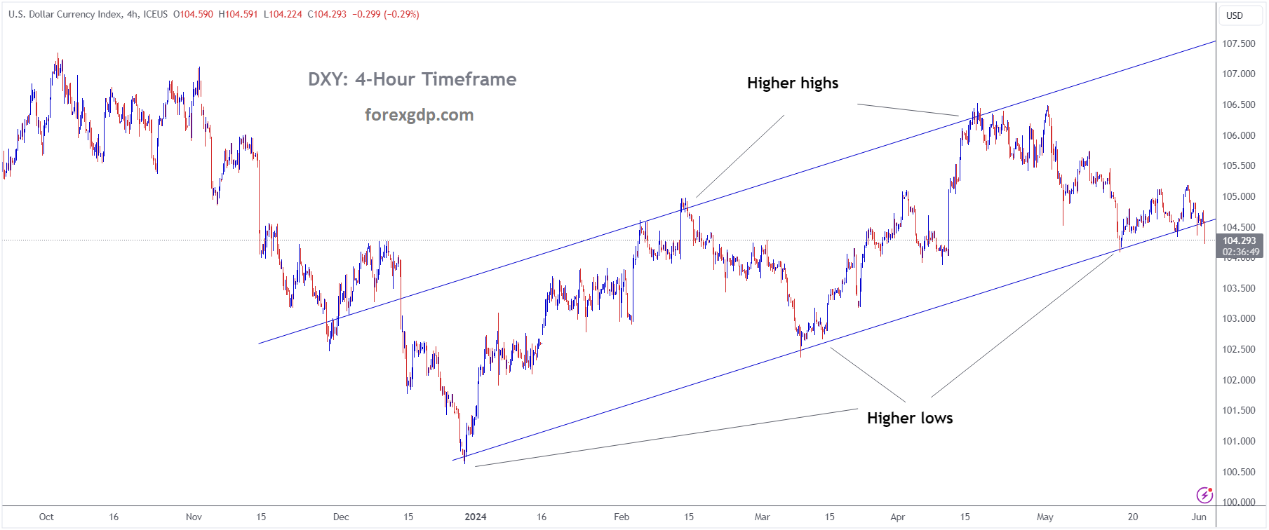 USD Index Market price is moving in Ascending channel and market has reached higher low area of the channel