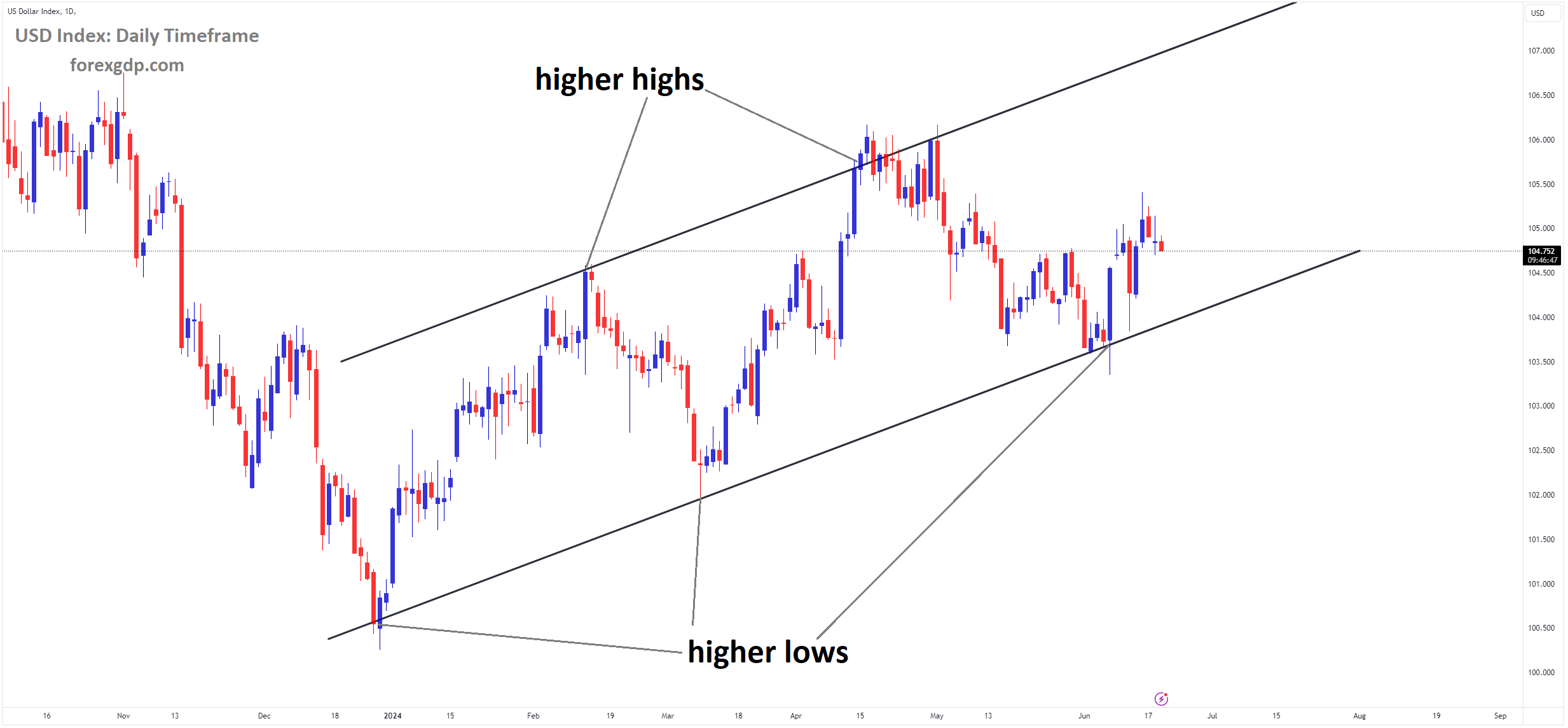 USD Index Market price is moving in Ascending channel and market has rebounded from the higher low area of the channel