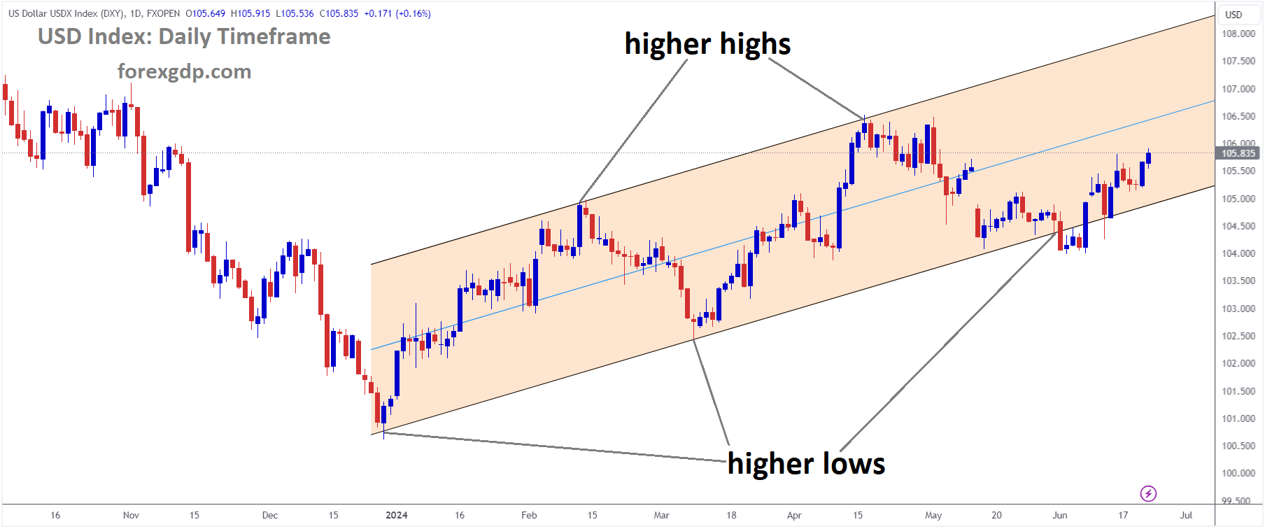 USD Index Market price is moving in Ascending channel and market has rebounded from the higher low area of the channel