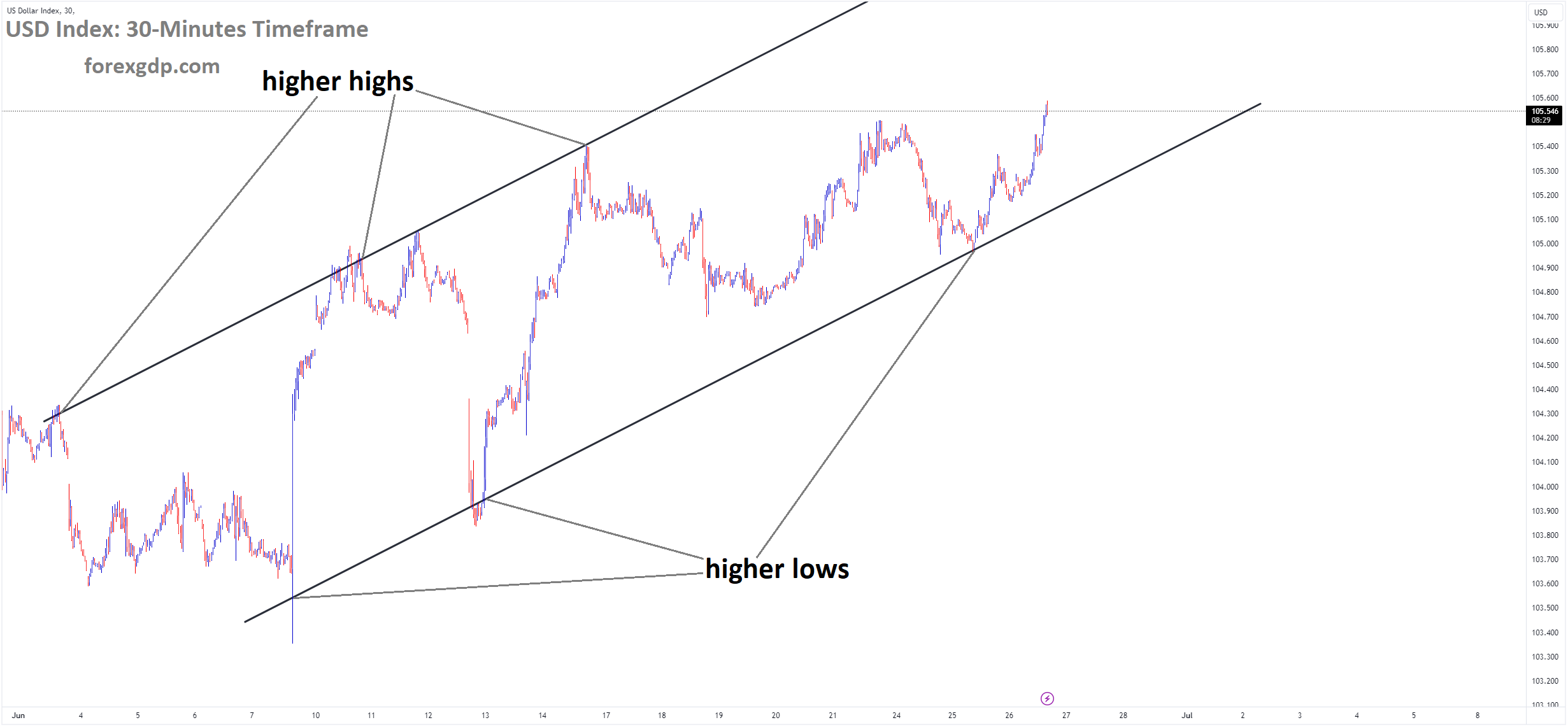 USD Index Market price is moving in Ascending channel and market has rebounded from the higher low area of the channel