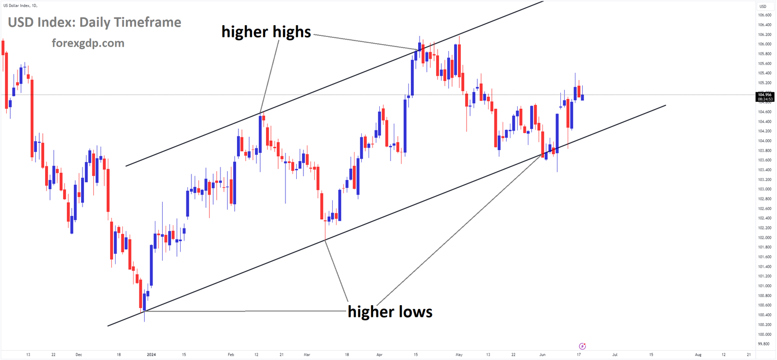 USD Index Market price is moving in Ascending channel and market has rebounded from the higher low area of the channel