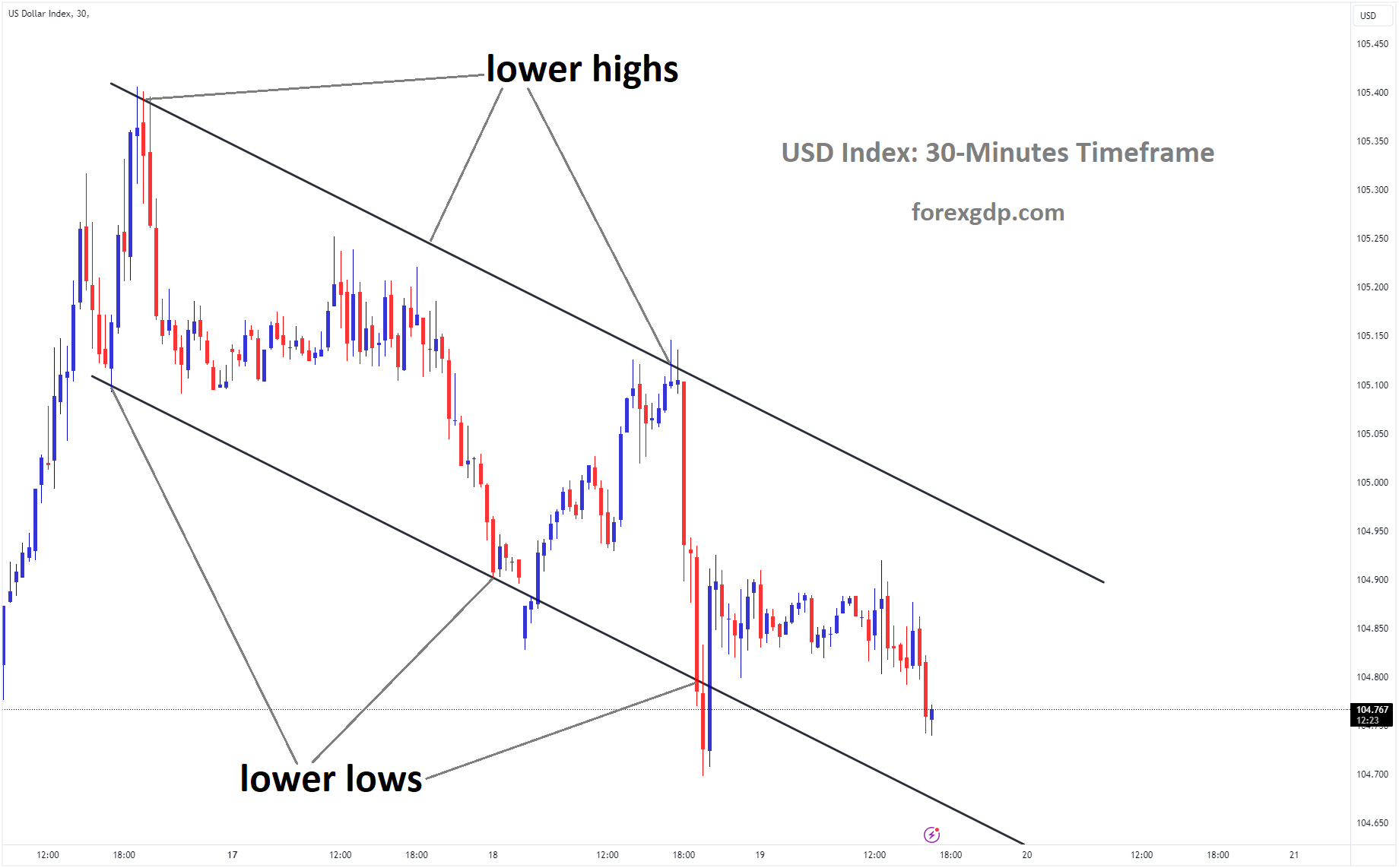 USD Index Market price is moving in Descending channel and market has rebounded from the lower low area of the channel