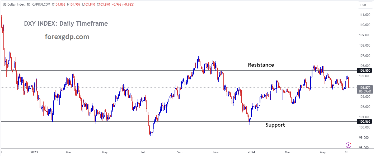 USD Index Market price is moving in box pattern and market has fallen from the resistance area of the pattern