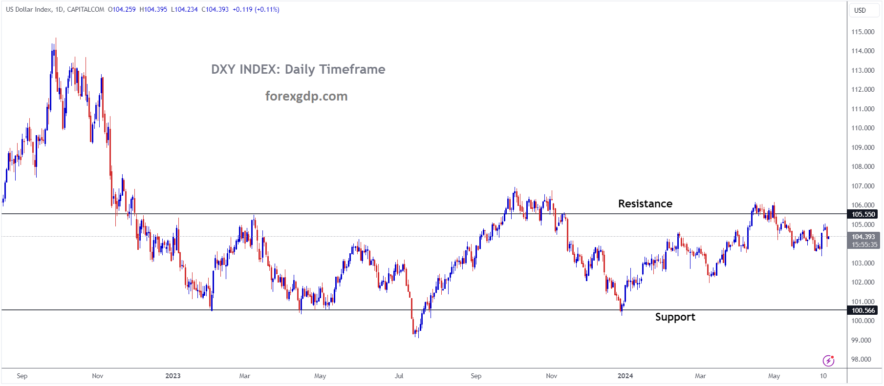 USD Index Market price is moving in box pattern and market has fallen from the resistance area of the pattern