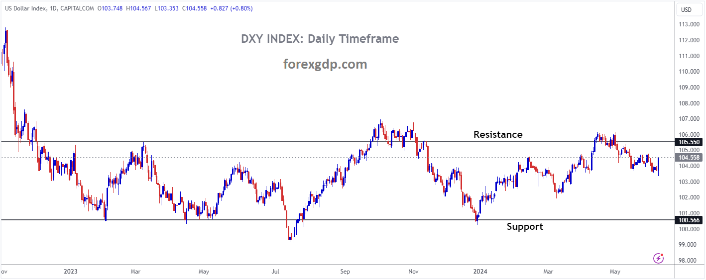 USD Index Market price is moving in box pattern and market has fallen from the resistance area of the pattern