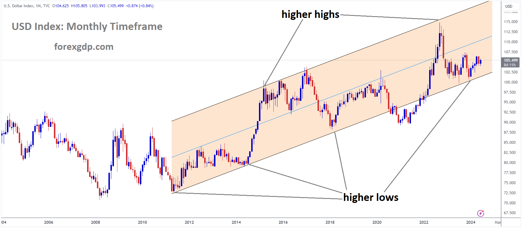 USD Index is moving in an Ascending channel and the market has rebounded from the higher low area of the channel.