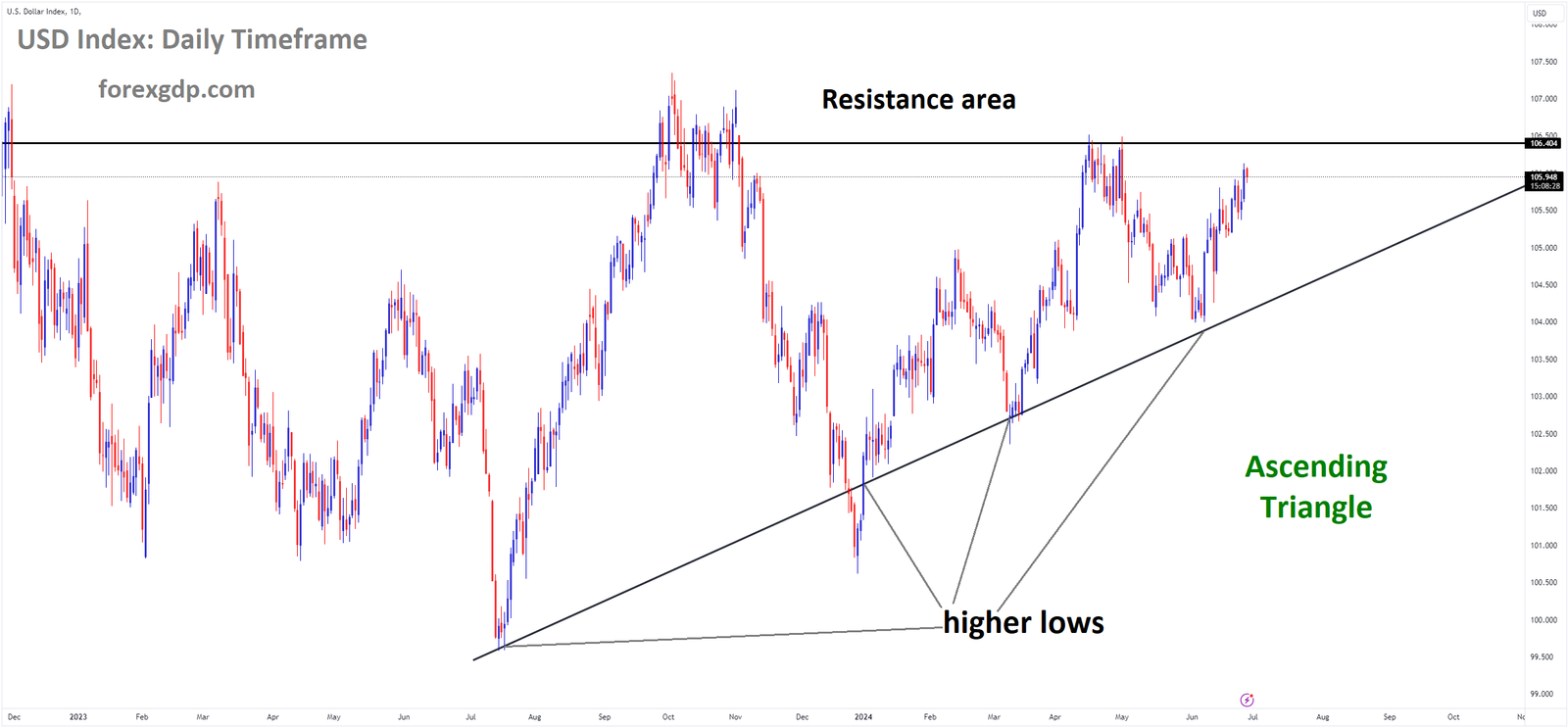 USD index market price is moving in Ascending Triangle and market has reached resistance area of the pattern