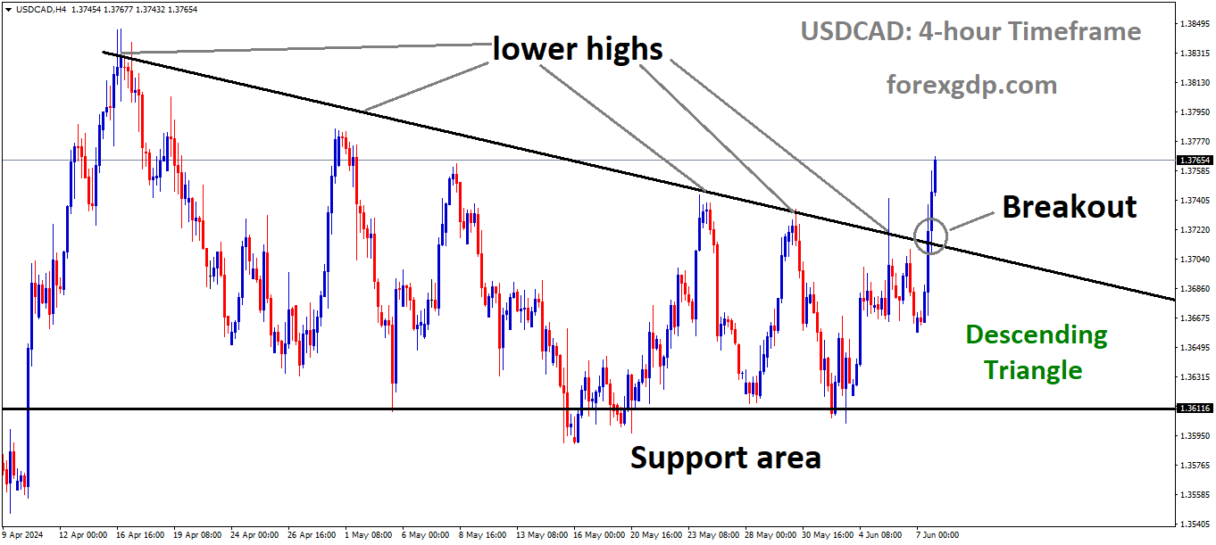 USDCAD has broken Descending Triangle in Upside