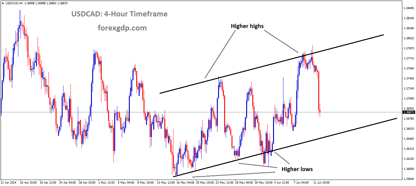 USDCAD is moving in Ascending channel and market has fallen from the resistance area of the pattern