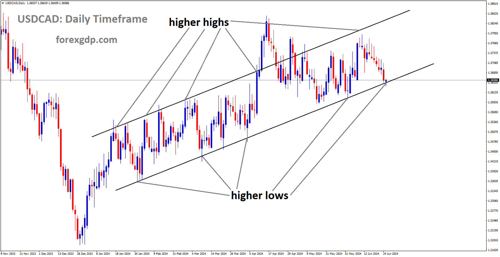 USDCAD is moving in Ascending channel and market has reached higher low area of the channel