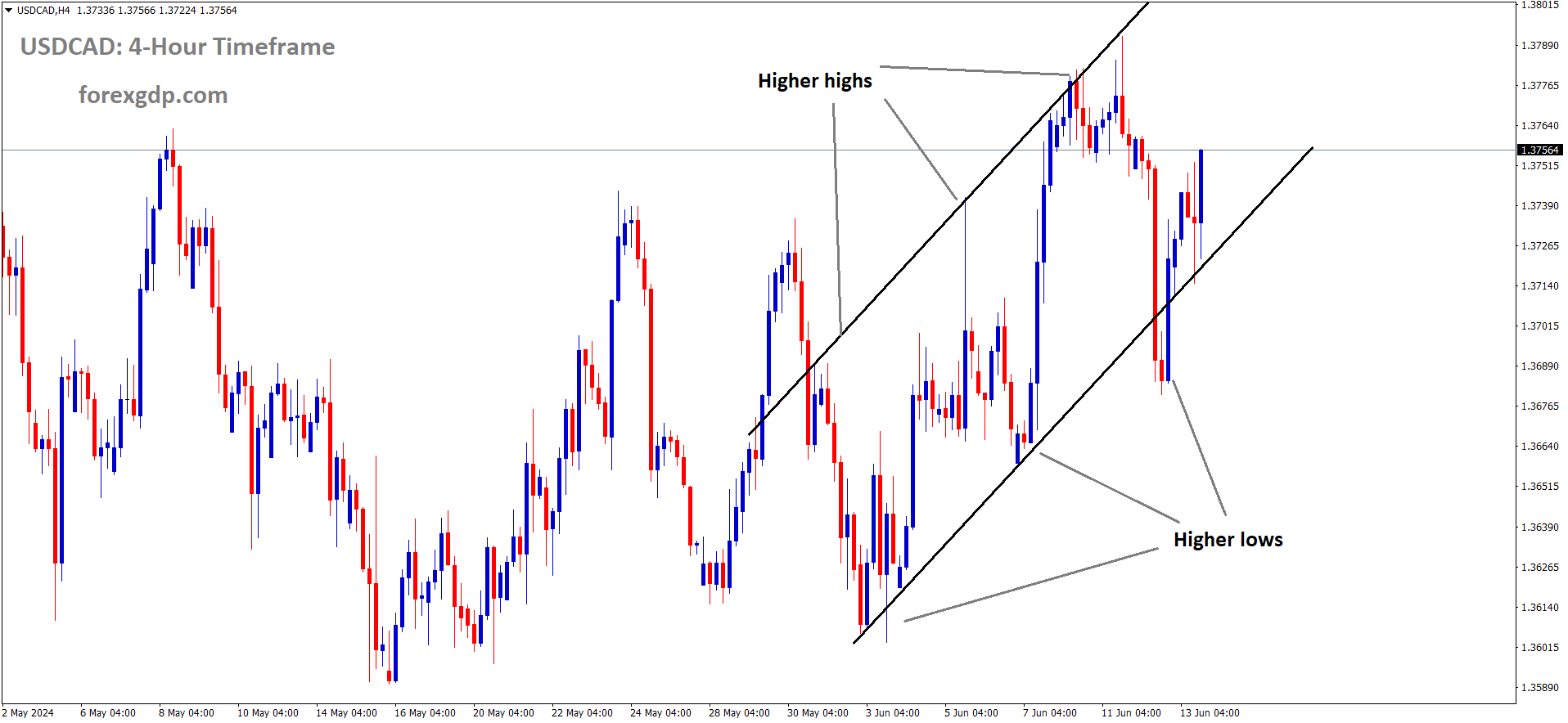 USDCAD is moving in Ascending channel and market has rebounded from the higher low area of the channel