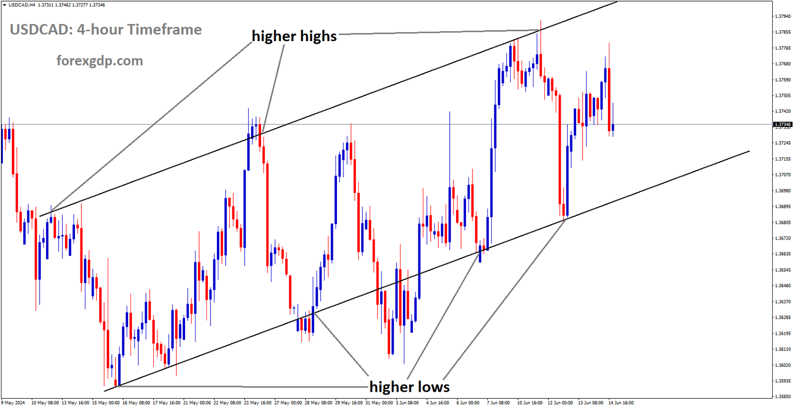 USDCAD is moving in Ascending channel and market has rebounded from the higher low area of the channel